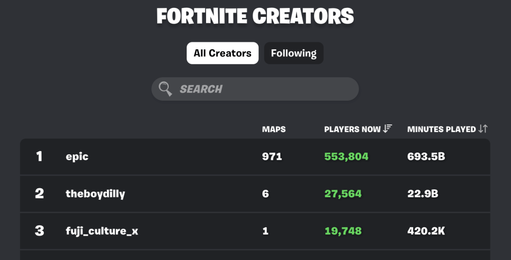 Fortnite.GG サイト 一時的に世界6位