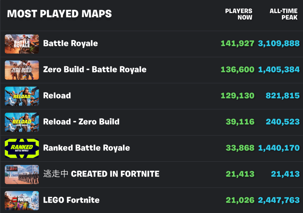 Fortnite.GG サイト クリエイターでは世界3位のアクセス